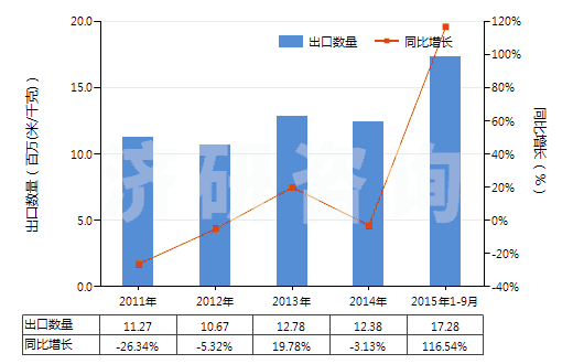 2011-2015年9月中國聚酯短纖＜85%與其他纖維混紡布(HS55151900)出口量及增速統(tǒng)計